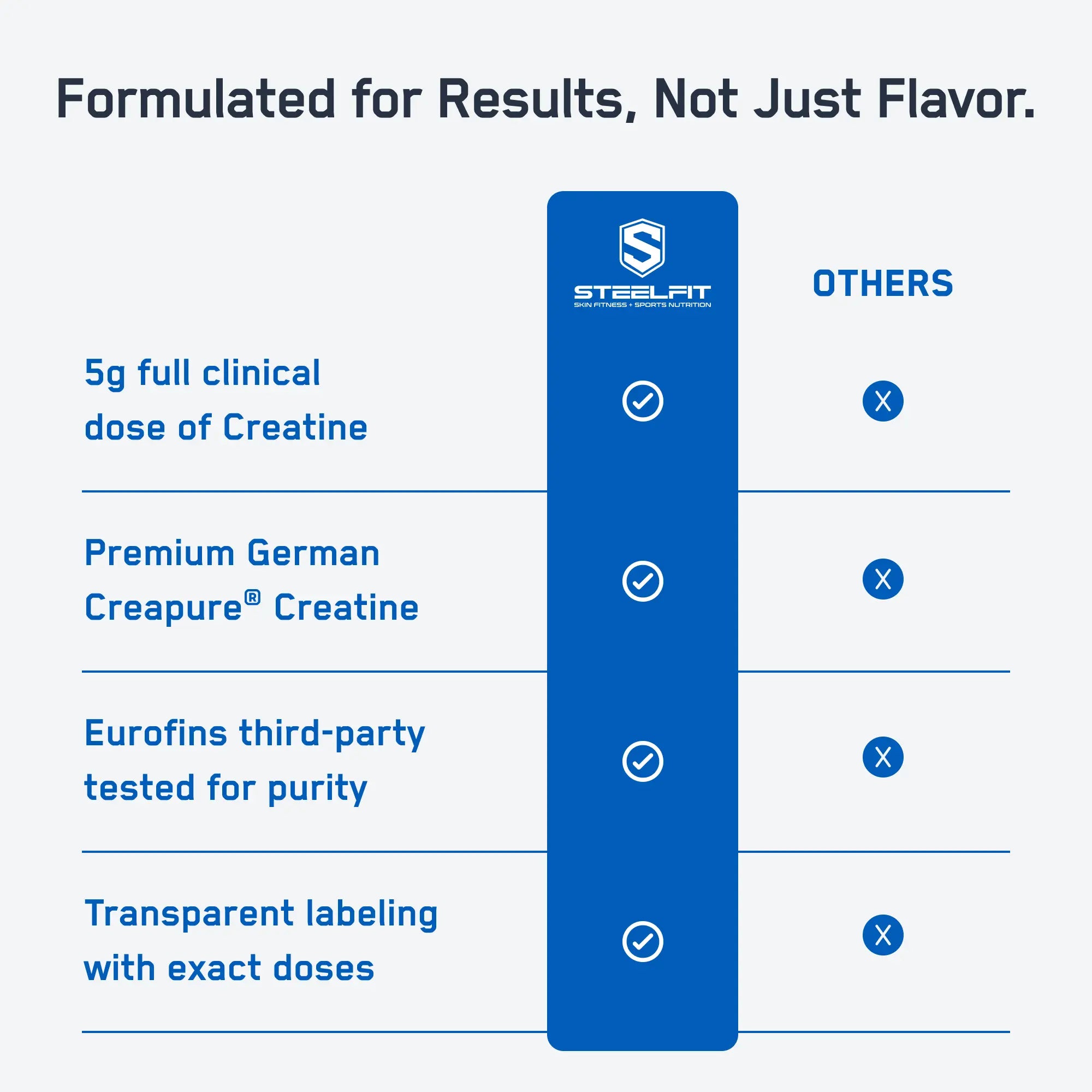 Comparison chart showcasing SteelFit Creatine Monohydrate Gummies' benefits, highlighting 5g Creapure® Creatine, purity testing, and transparent labeling, with checks against competitors' lack of these features.
