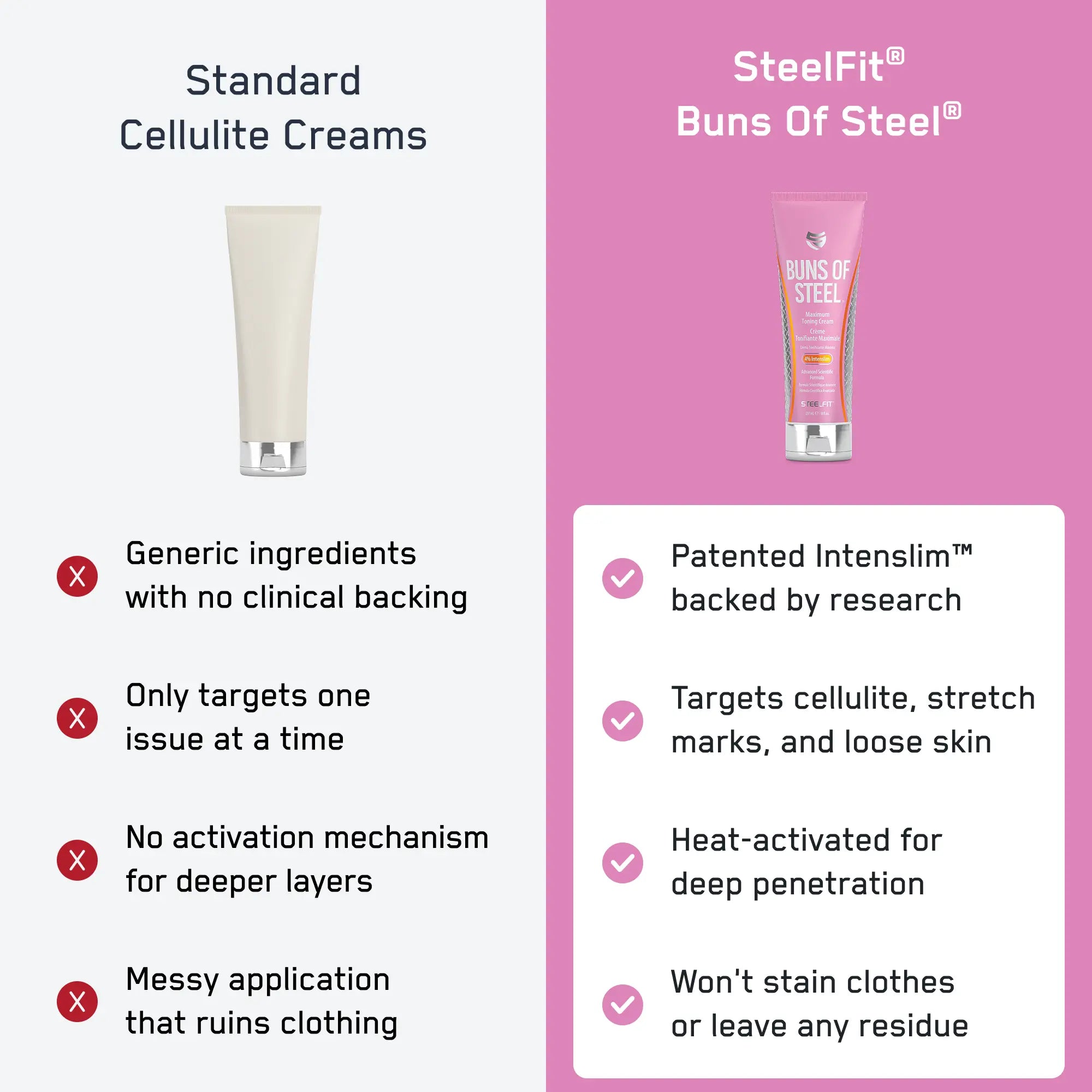 Comparison chart showing SteelFit® Buns of Steel® outperforming standard cellulite creams with patented Intenslim™, targeting cellulite, stretch marks, and loose skin without staining clothes.