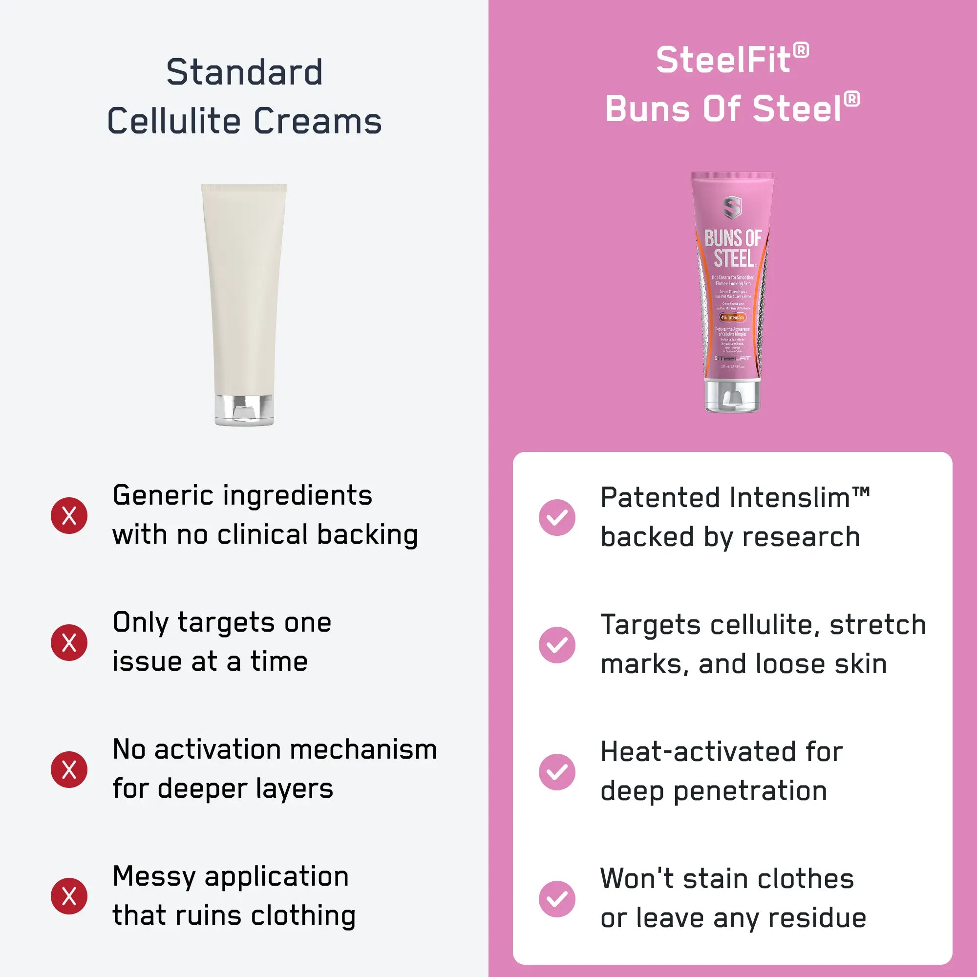Comparison of generic cellulite cream with SteelFit Buns of Steel® cream, highlighting its research-backed formula, multi-issue targeting, heat activation, and non-staining application.