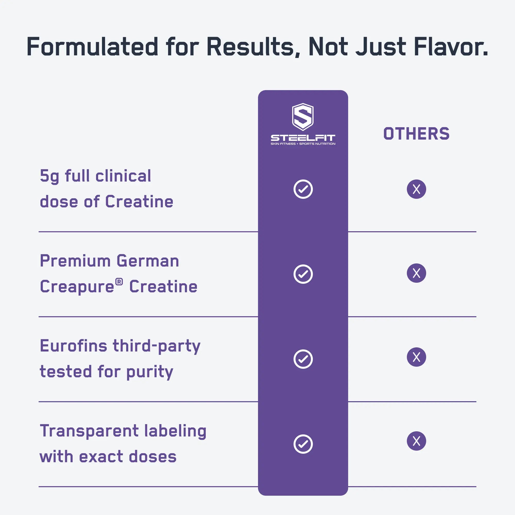 SteelFit Creatine Monohydrate Gummies comparison chart highlighting key features: 5g Creapure, premium quality, third-party tested, transparent labeling, all checked under SteelFit column.