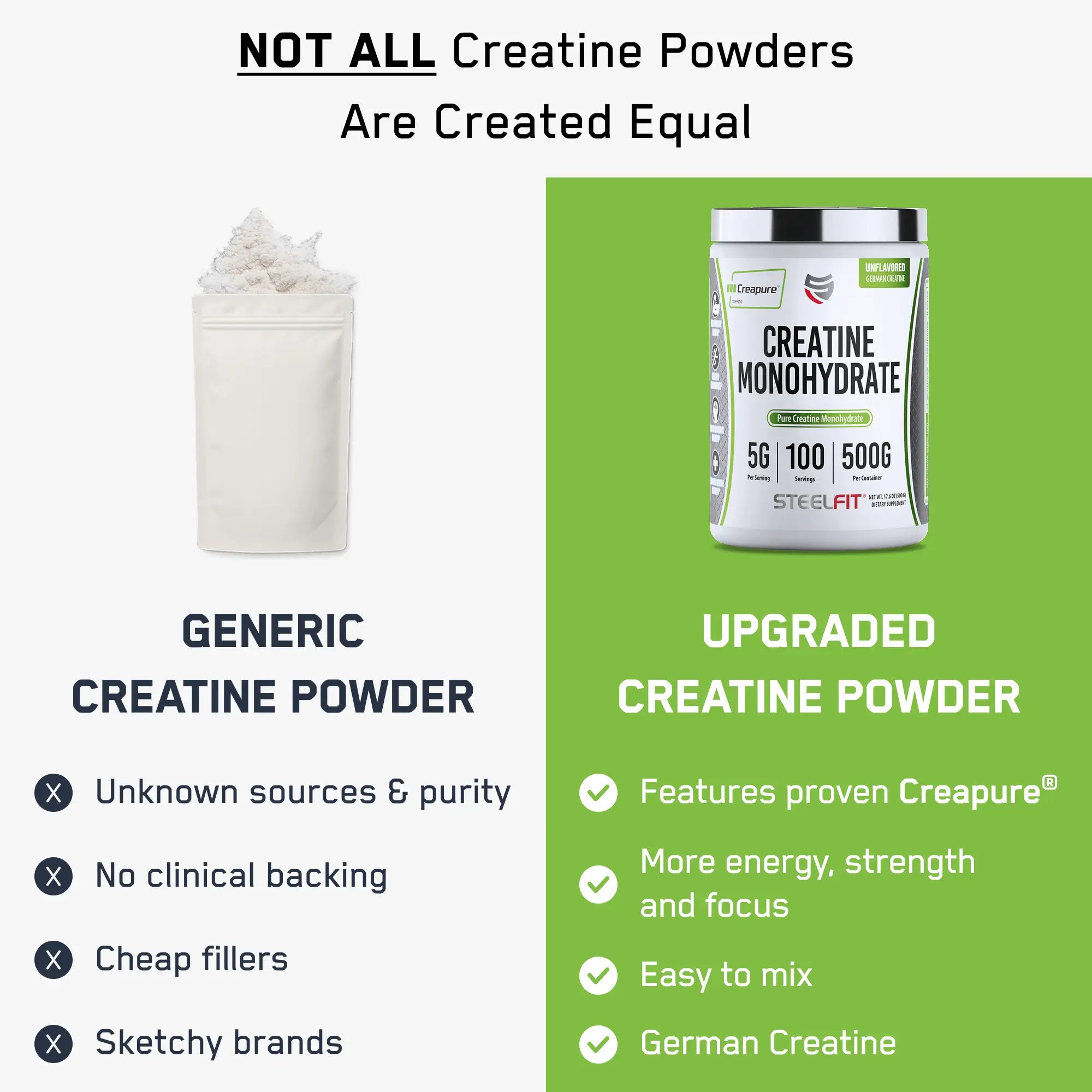 Comparison of generic creatine versus STEELFIT Creapure® Creatine Monohydrate, highlighting Creapure®'s clinical backing, purity, energy boost, and easy mixing benefits.