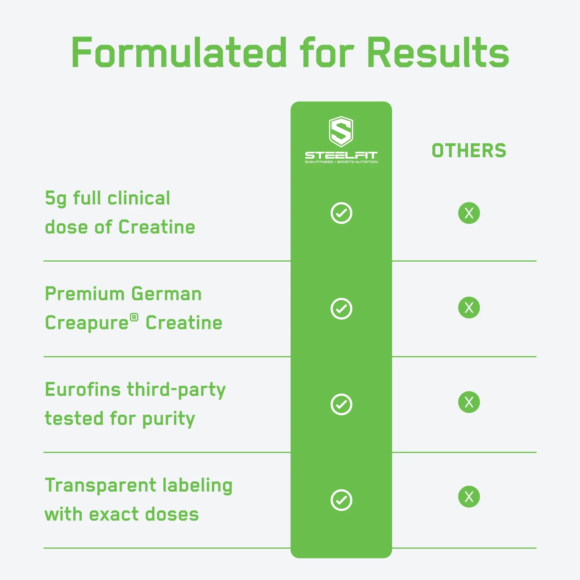 Comparison chart showing Creatine Monohydrate's benefits: 5g clinical dose, German Creapure®, third-party purity tested, transparent labeling, all checked for SteelFit, missing in others.