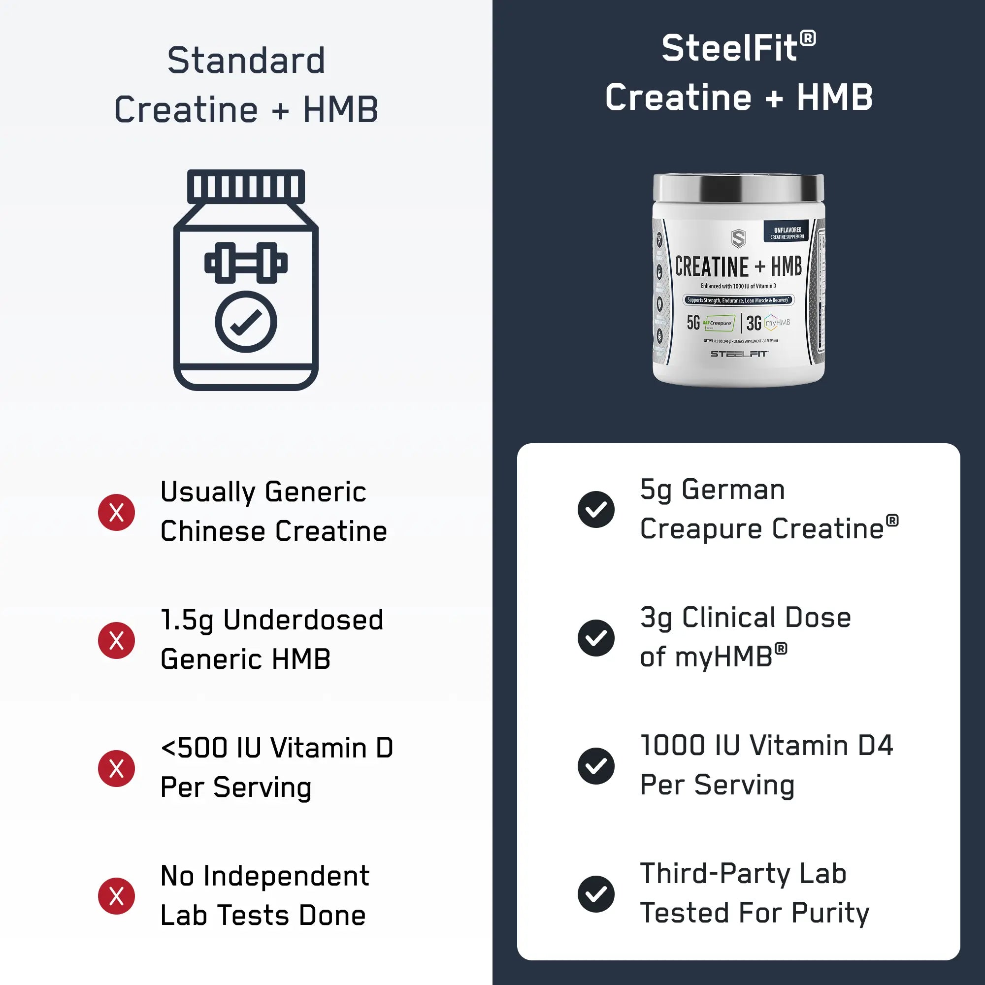 Comparison of standard versus SteelFit® Creatine + HMB supplements, highlighting SteelFit's superior Creapure® creatine, myHMB®, enhanced vitamin D, and third-party purity testing.