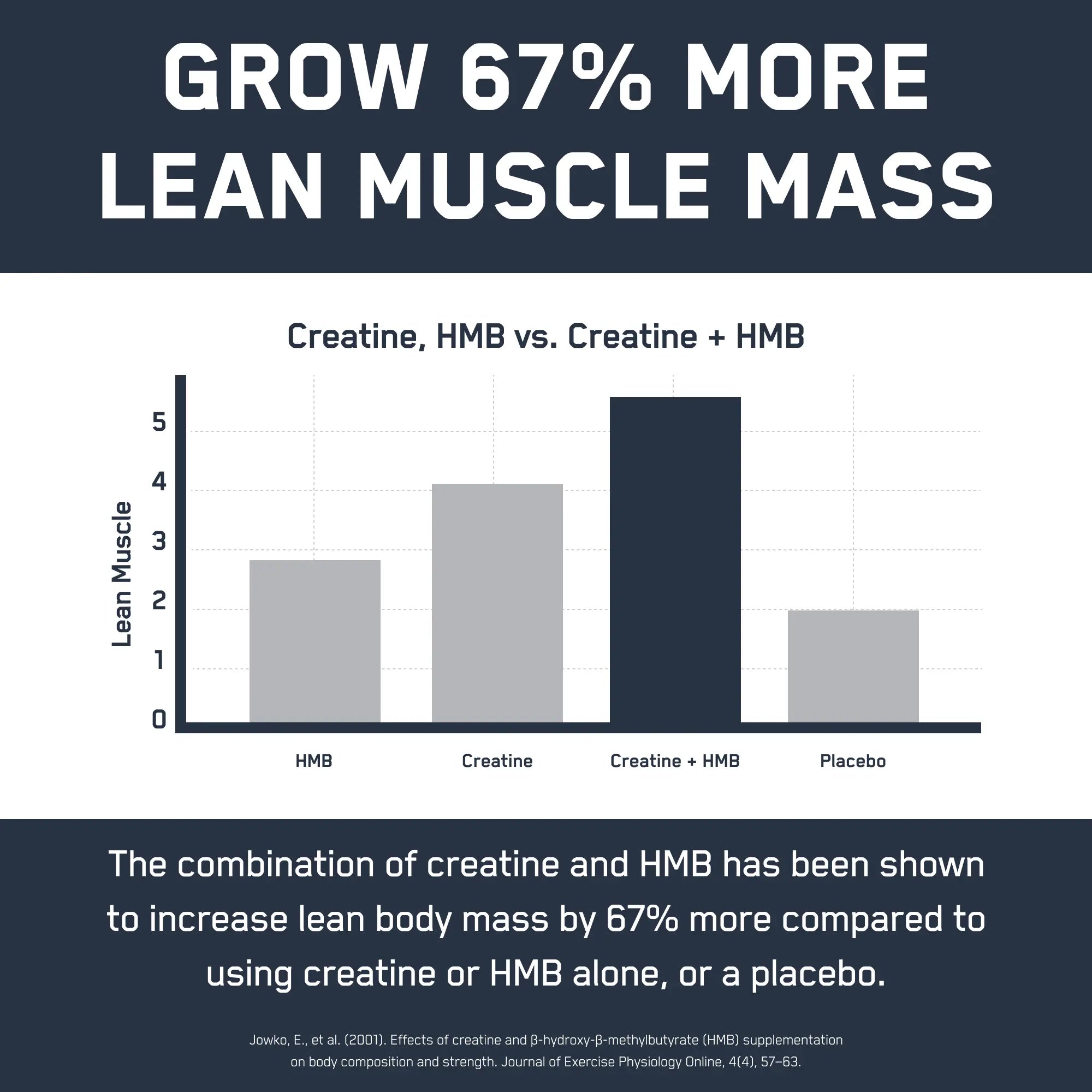 Bar chart showing SteelFit® Creatine + HMB significantly boosts lean muscle mass, outperforming HMB, creatine alone, and placebo, based on Jowko et al. (2001) study.