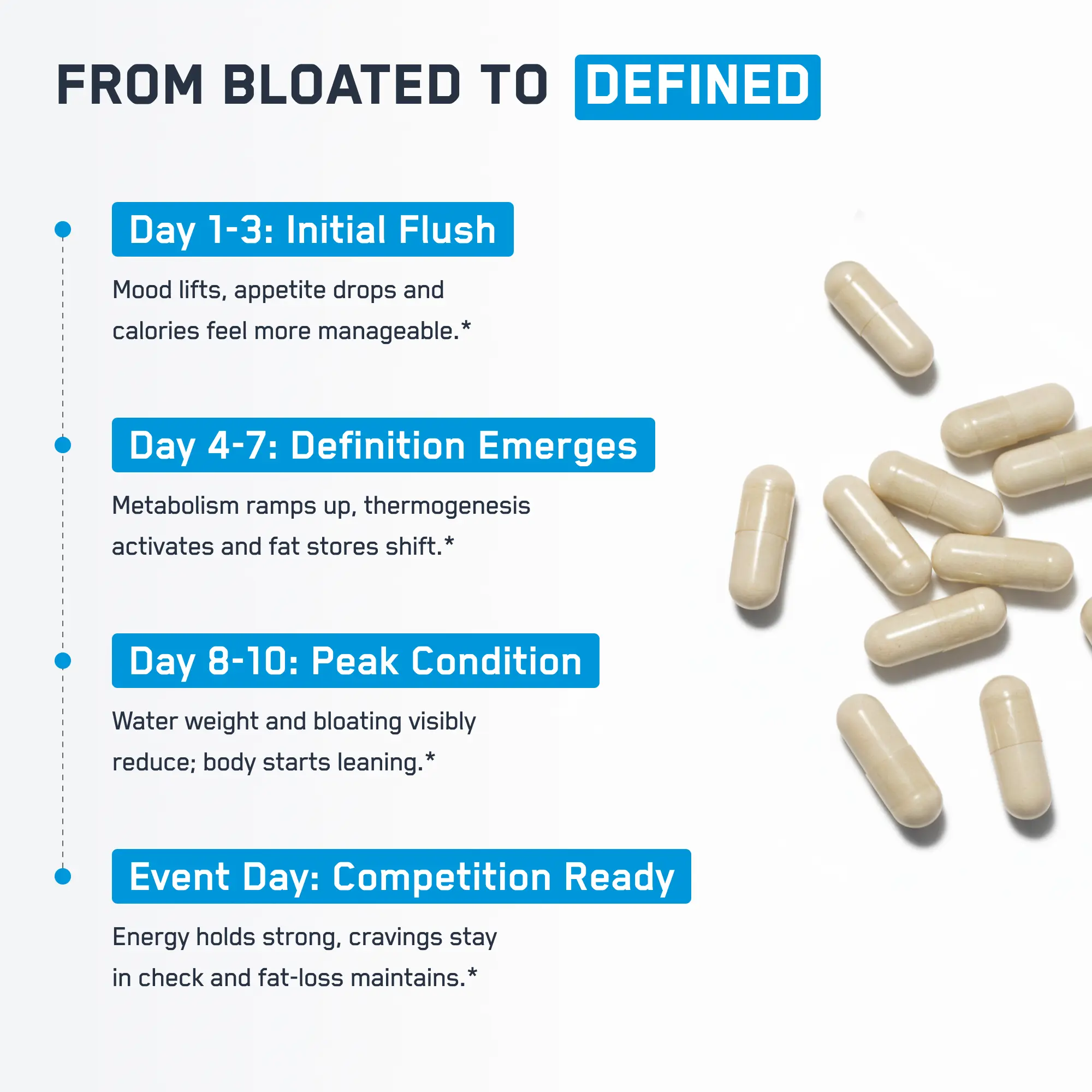 Hydra Steel® supplement infographic showcasing a 10-day regimen to reduce bloating and enhance definition, featuring beige capsules and product benefits like natural diuretic and electrolyte support.