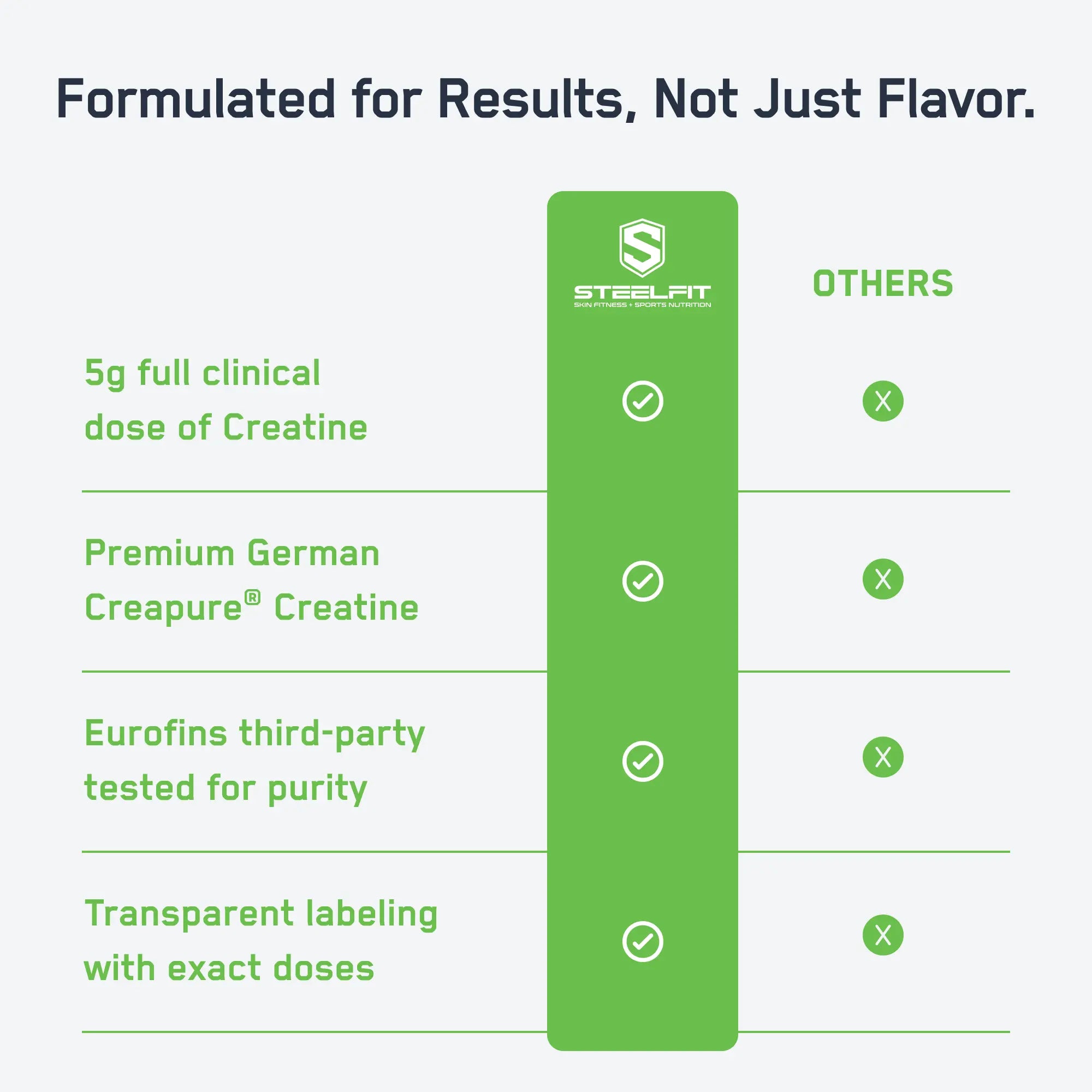 Comparison chart highlighting SteelFit Creatine Monohydrate Gummies' advantages: 5g clinical dose, premium Creapure®, Eurofins tested, transparent labeling, outperforming competitors in creatine quality and transparency.