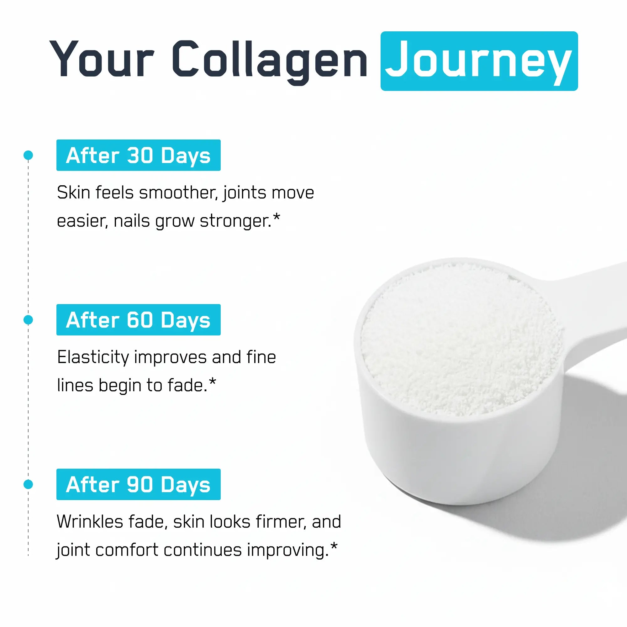 Steel Collagen infographic shows a timeline from 30 to 90 days highlighting benefits like smoother skin and joint comfort, alongside a scoop of collagen powder.