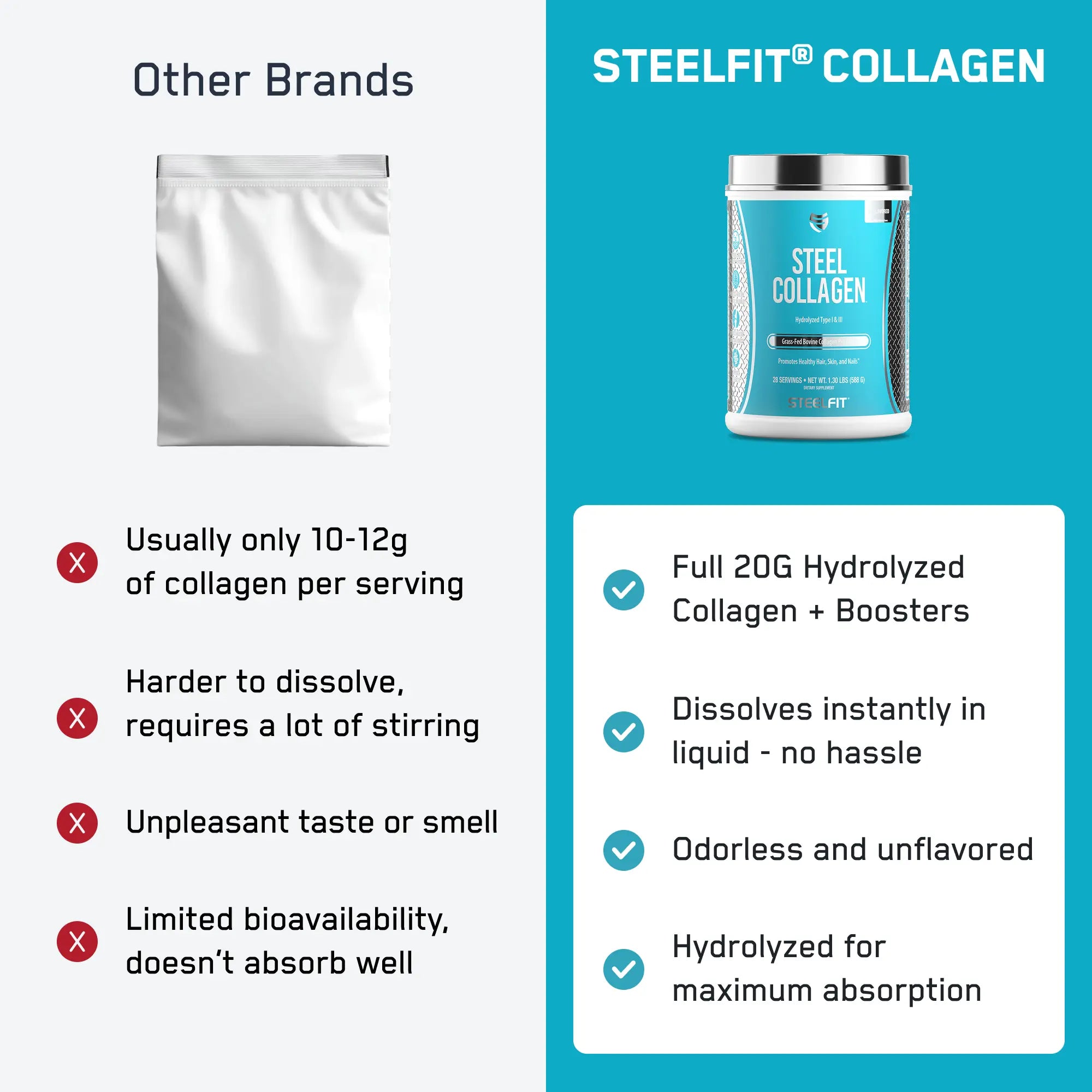 Comparison of collagen powders: SteelFit® Collagen offers 20g hydrolyzed collagen, dissolves easily, is odorless, and has enhanced absorption, unlike other brands with drawbacks.