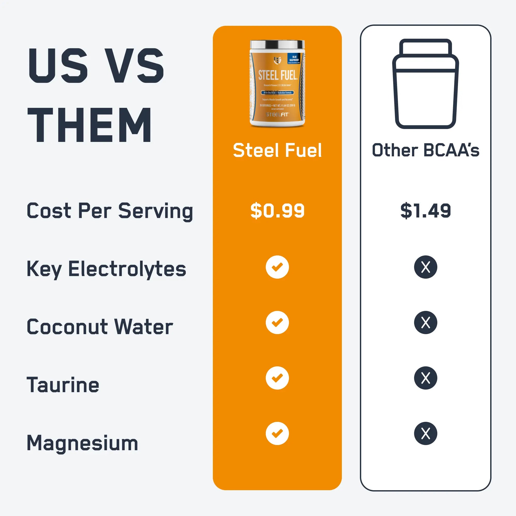 Steel Fuel® versus generic BCAAs comparison, highlighting Steel Fuel's inclusion of electrolytes, coconut water, taurine, magnesium, and a cost-effective 2:1:1 BCAA ratio for enhanced muscle recovery.