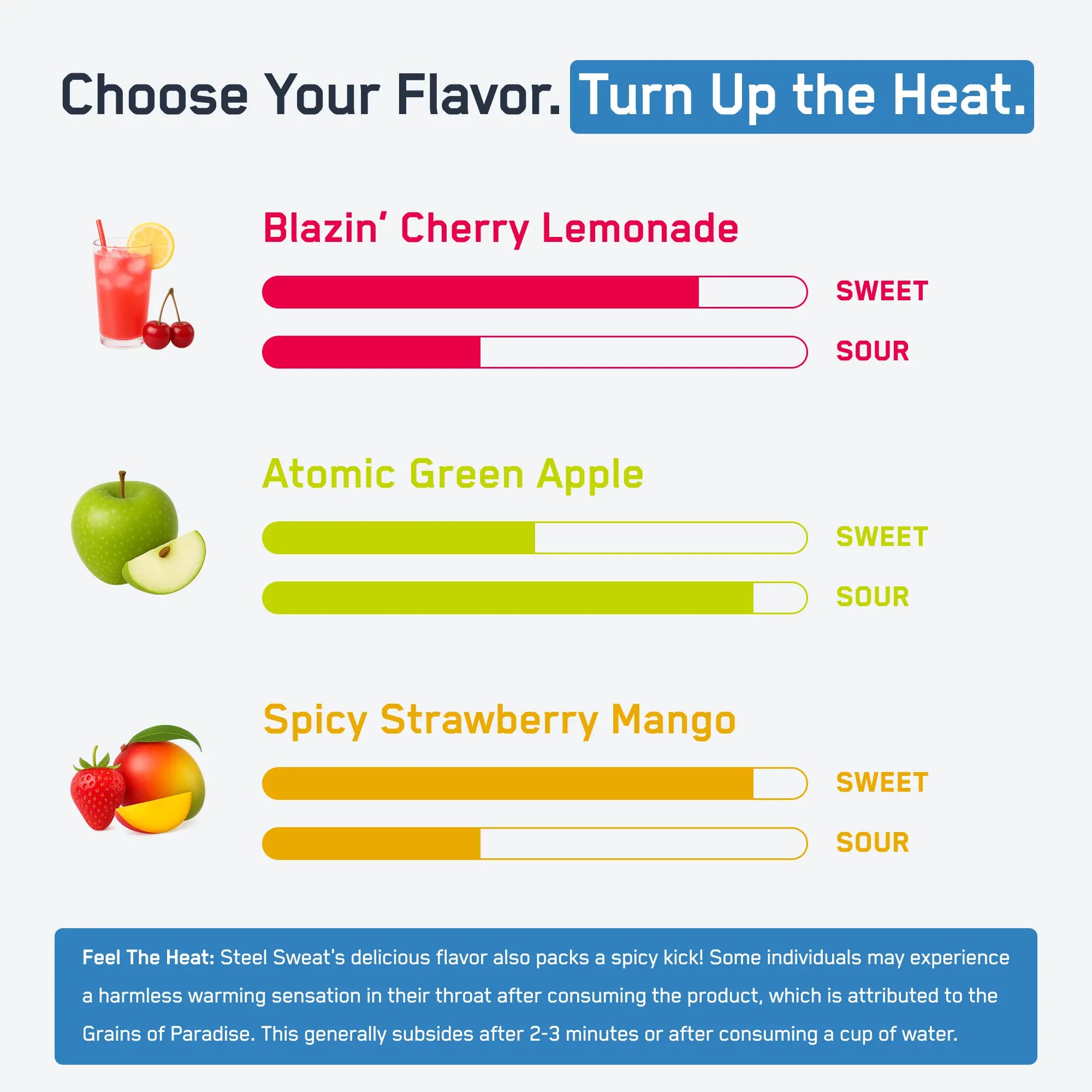 Steel Sweat® infographic showcasing Blazin’ Cherry Lemonade, Atomic Green Apple, and Spicy Strawberry Mango, highlighting sweetness, sourness, and a spicy kick for enhanced exercise performance.