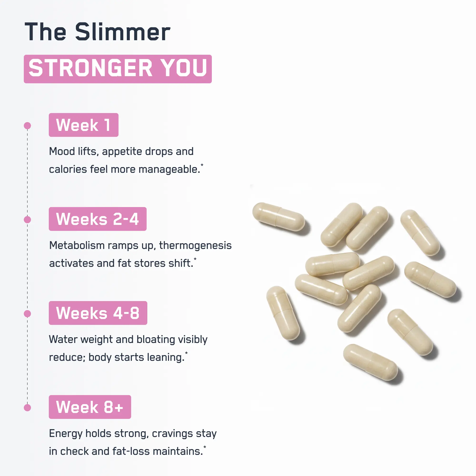 Steel Slim® infographic showing a timeline of weight-loss benefits and a photo of beige capsules, highlighting metabolism boost, fat reduction, and appetite suppression for women.
