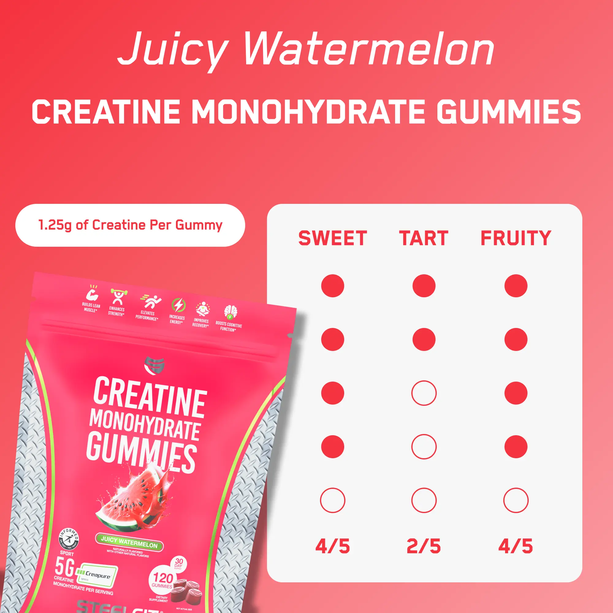 Juicy Watermelon Creatine Monohydrate Gummies: 1.25g creatine per gummy, 120 count, featuring Creapure logo, benefits icons, and flavor profile chart. Elevate workouts deliciously.