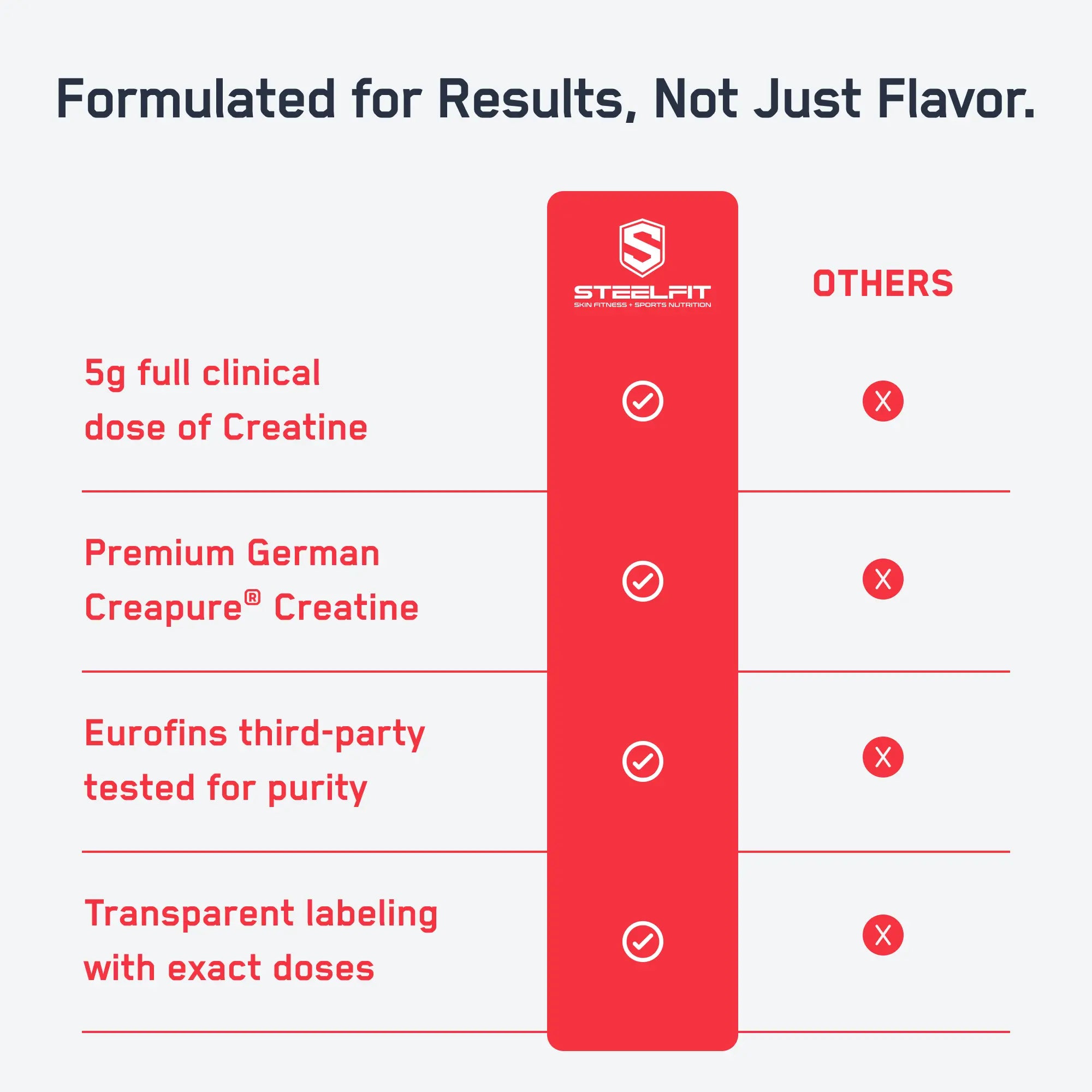 STEELFIT Creatine Monohydrate Gummies comparison graphic highlighting superior features like 5g Creapure® dosage, purity testing, and transparent labeling over competitors.